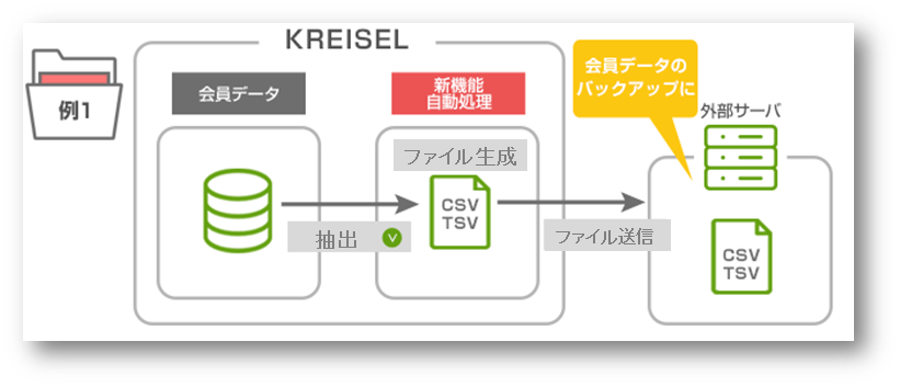 自動処理の活用例：例1.png