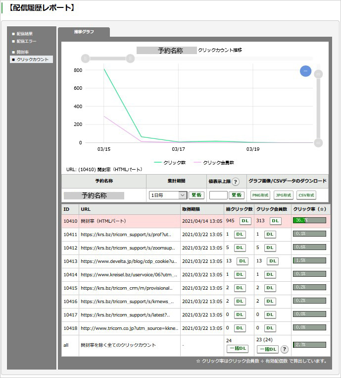 配信履歴レポートを確認する：手順5（［クリックカウント時配信履歴レポート（推移グラフ）］画面）.jpg