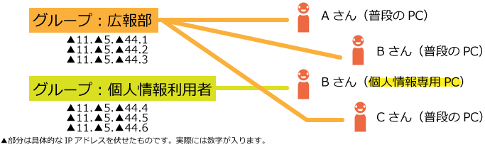 アカウントごとに利用IPアドレスを設定するためのグループの作成.gif