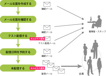 メール配信の流れ.jpg